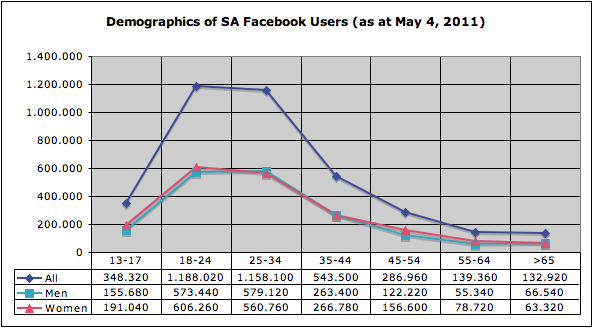 demographics-fb-south-africa-may-2011-3528369, 14, 07, 2021