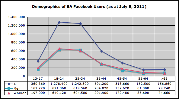 facebook-demographics-south-africa-july-2011-6677917, 14, 07, 2021