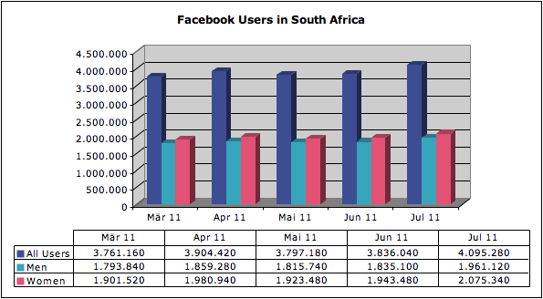 facebook-users-south-africa-july2011-4039631, 14, 07, 2021