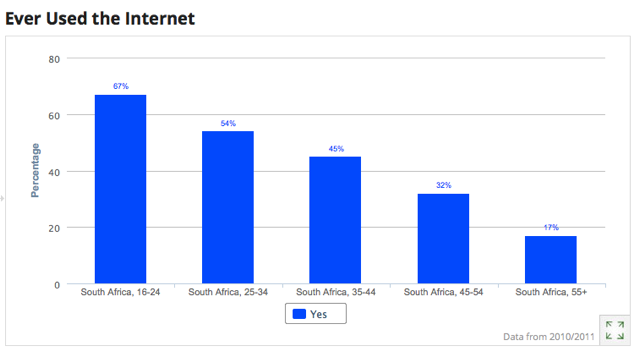 internet-usage-southafrica-by-age-3392535, 14, 07, 2021