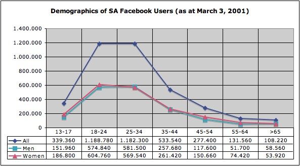 facebook-demographics-south-africa-march-2011-2396661, 14, 07, 2021